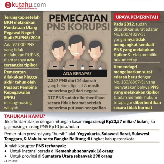 Pemecatan PNS Korupsi