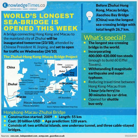 World’s Longest Sea-bridge is Opened This Week