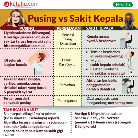 Pusing vs Sakit Kepala