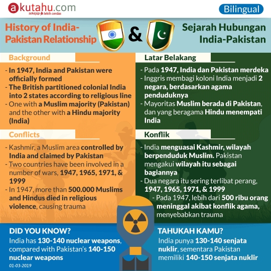 History of India-Pakistan Relationship
