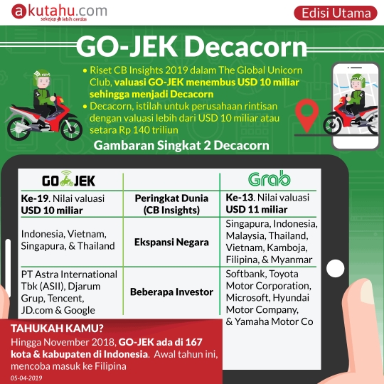 Gojek Decacorn
