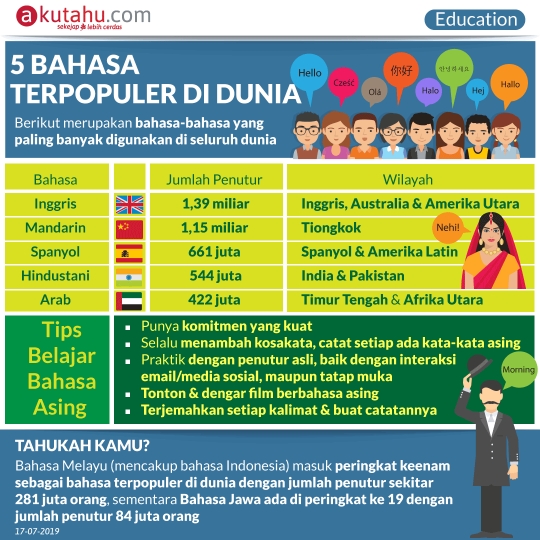 5 Bahasa Terpopuler di Dunia