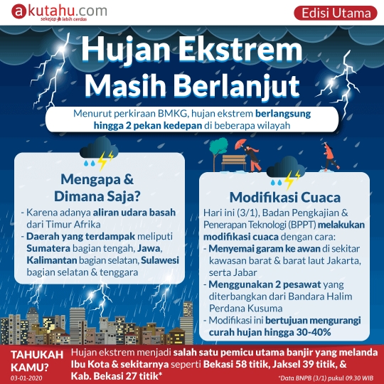 Hujan Ekstrem Masih Berlanjut