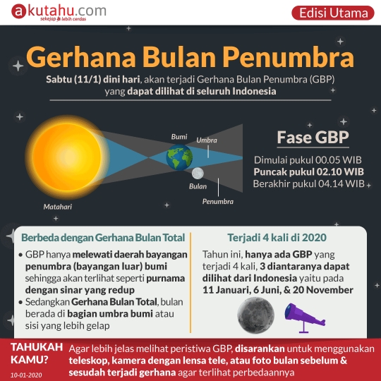 Gerhana Bulan Penumbra
