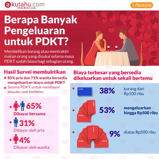 Berapa Banyak Pengeluaran Untuk PDKT?