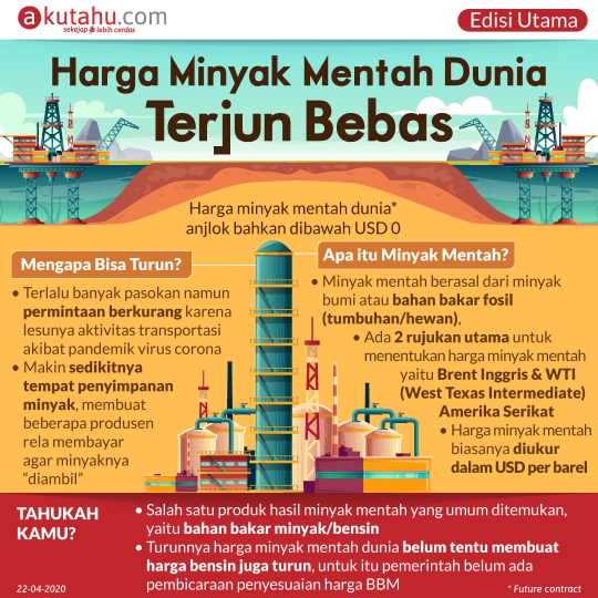 Harga Minyak Mentah Dunia Terjun Bebas