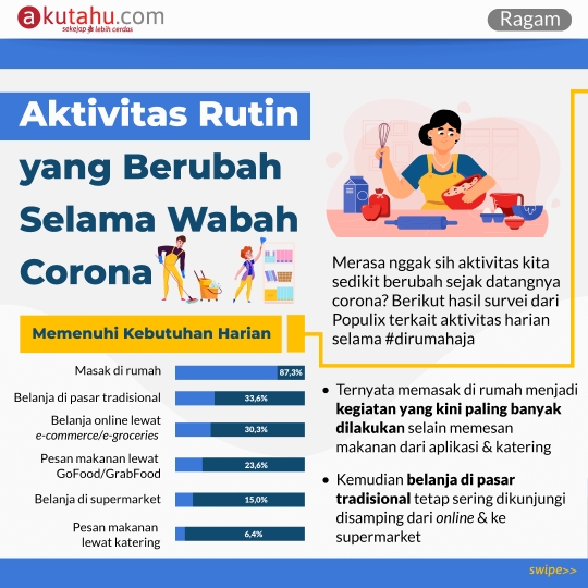 Aktivitas yang Berubah Selama Wabah Corona