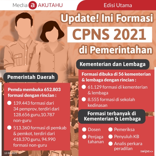 Baru! Ini Formasi CPNS 2021 di Pemerintahan