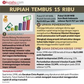 Rupiah Tembus 15 Ribu