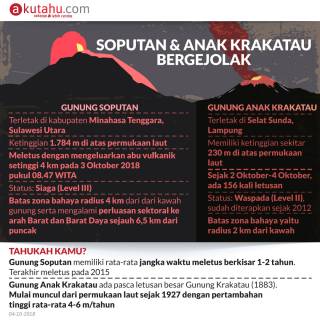 Soputan dan Anak Krakatau Bergejolak