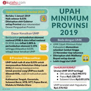 Upah Minimum Provinsi 2019 