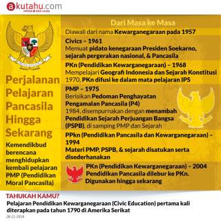 Perjalanan Pelajaran Pancasila Hingga Sekarang