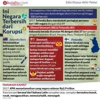 Ini Negara Terbersih dari Korupsi