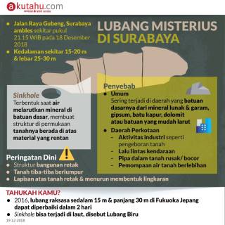 Lubang Misterius di Surabaya