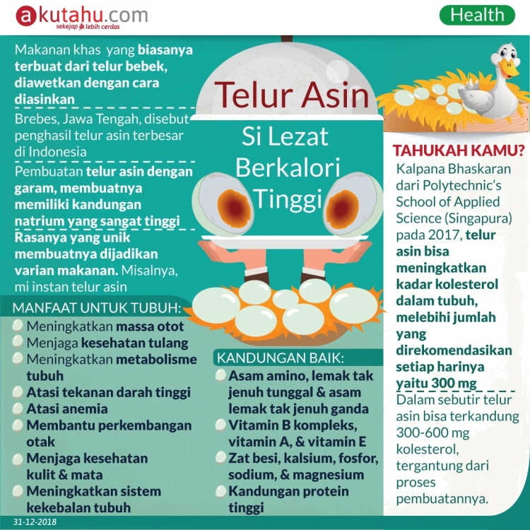 Telur Asin, Si Lezat Berkalori Tinggi