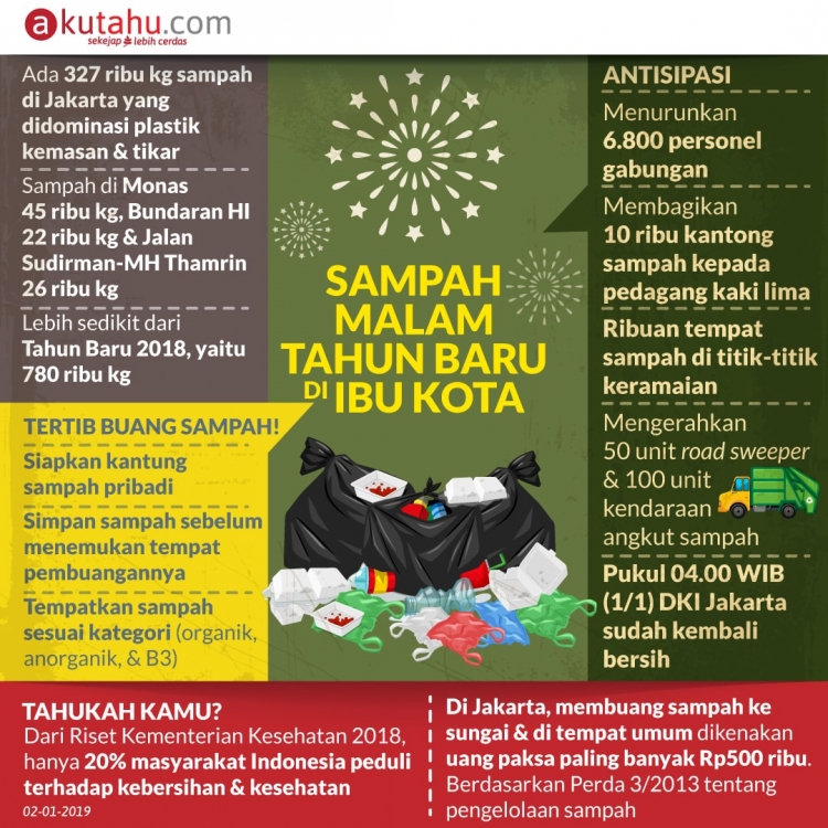 Sampah Malam Tahun Baru di Ibu Kota