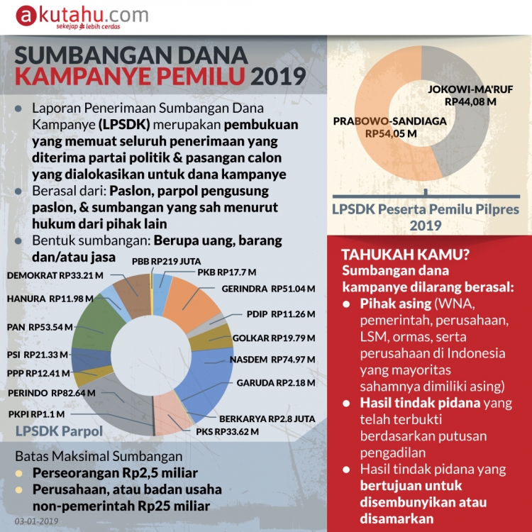 Sumbangan Dana Kampanye Pemilu 2019