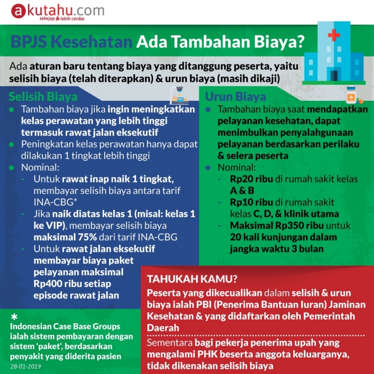 BPJS Kesehatan Ada Tambahan Biaya?