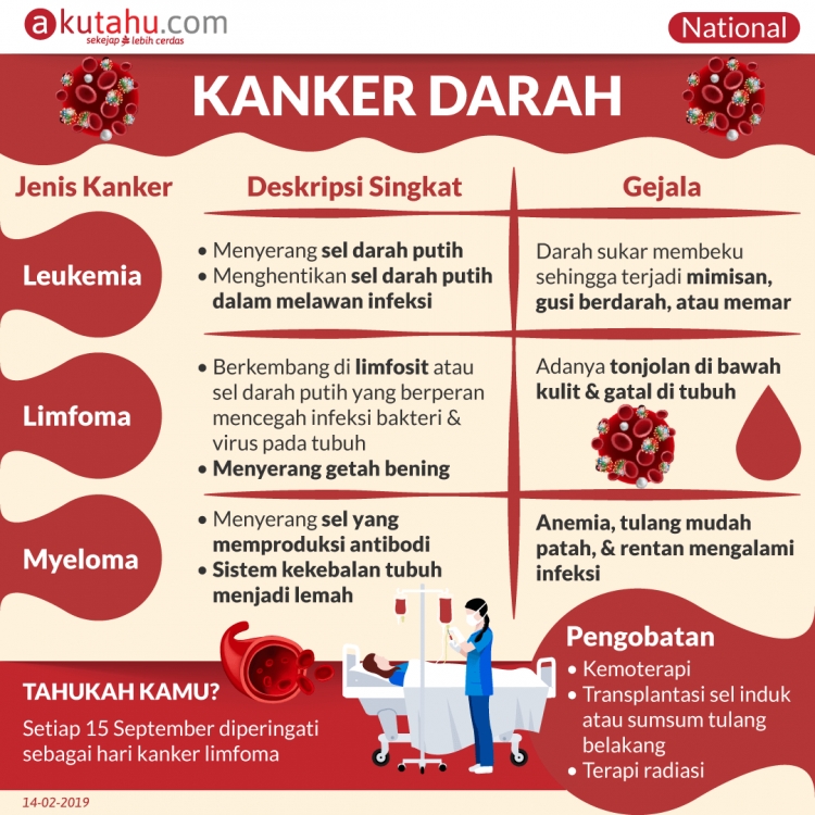 Kanker Darah