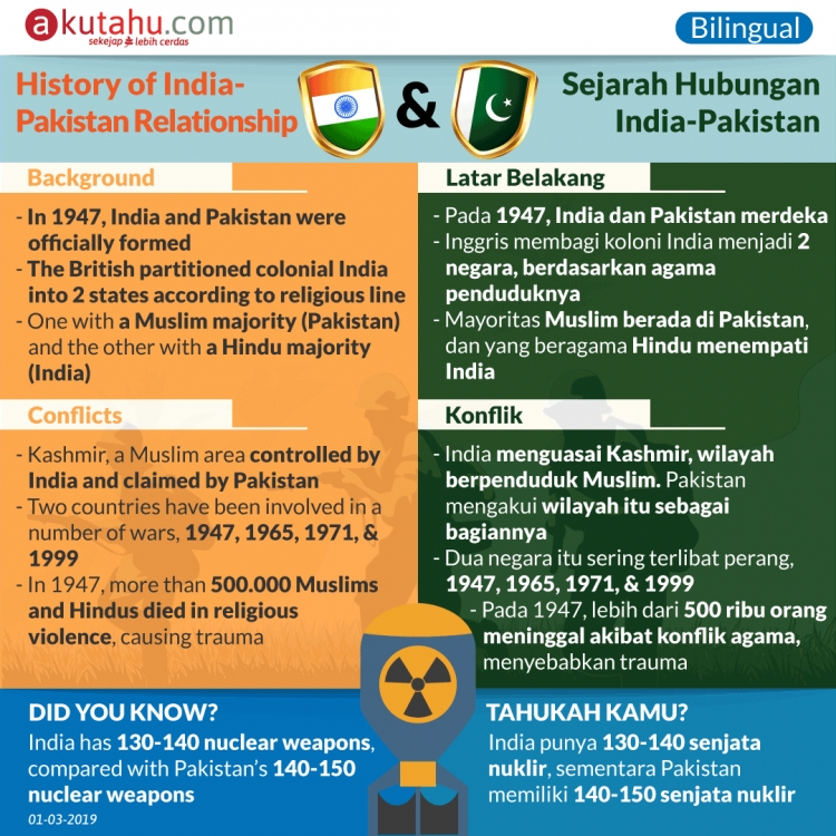 History of India-Pakistan Relationship
