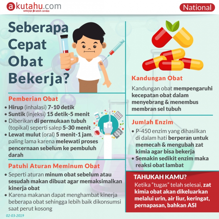 Seberapa Cepat Obat Bekerja?