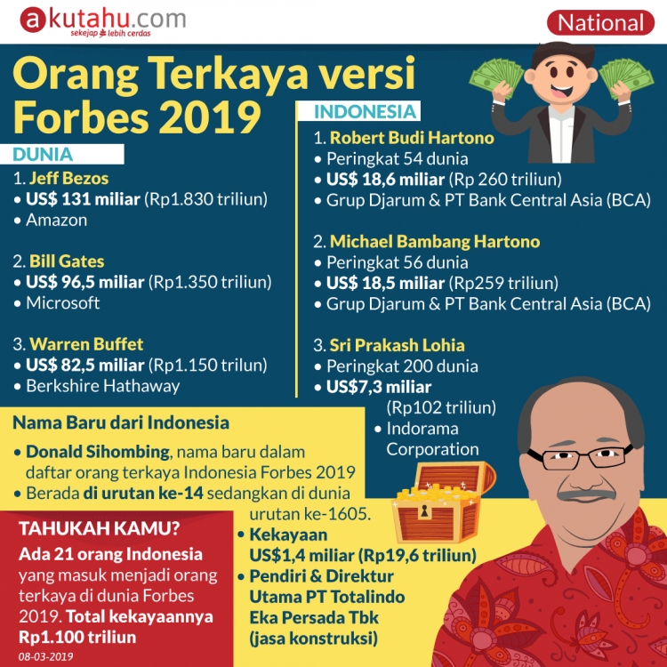 Orang Terkaya versi Forbes 2019