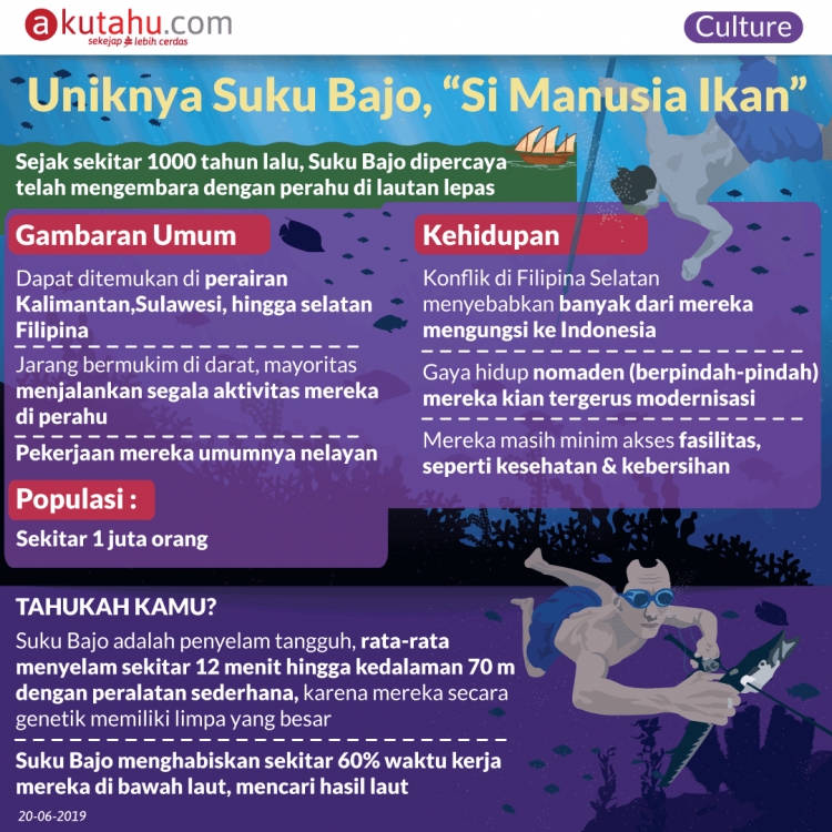 Uniknya Suku Bajo, “Si Manusia Ikan”
