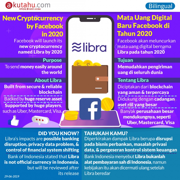New Digital Currency by Facebook, in 2020!