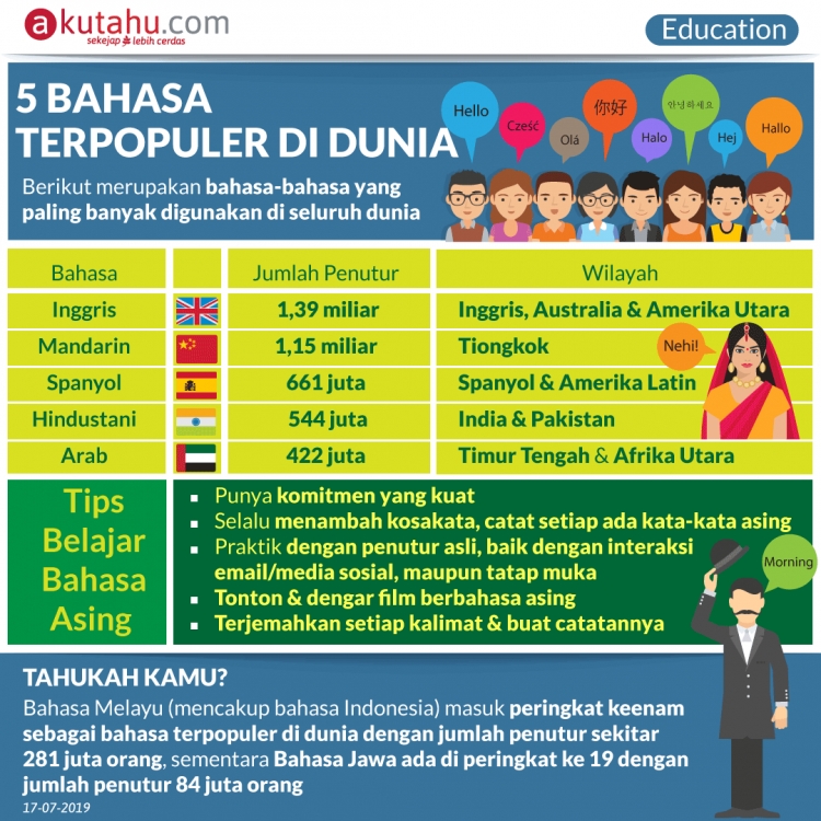 5 Bahasa Terpopuler di Dunia 
