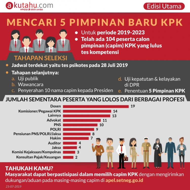 Mencari 5 Pimpinan Baru KPK