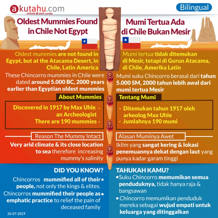 Oldest Mummies Found in Chile Not Egypt