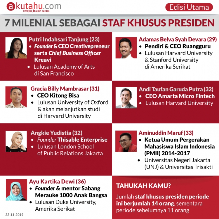 7 Milenial dalam Staf Khusus Presiden