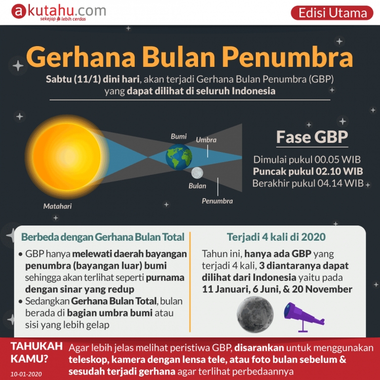 Gerhana Bulan Penumbra