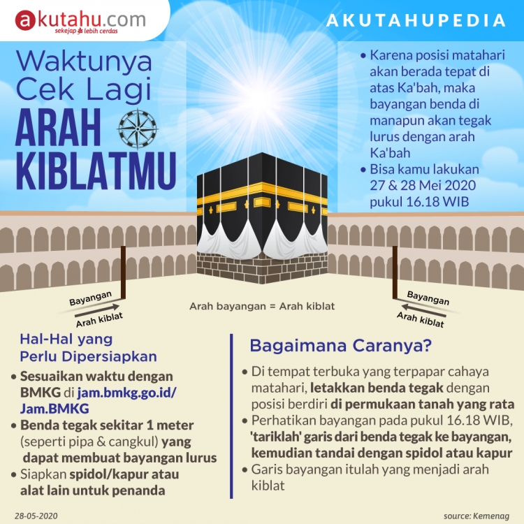 Waktunya Cek Lagi Arah Kiblatmu