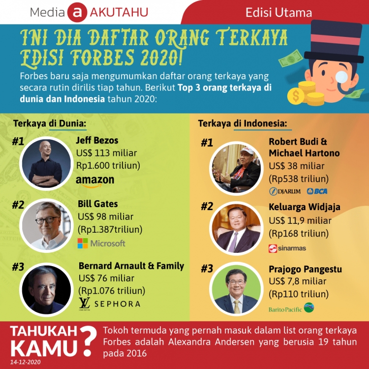 Ini Dia Daftar Orang Terkaya Edisi Forbes 2020!