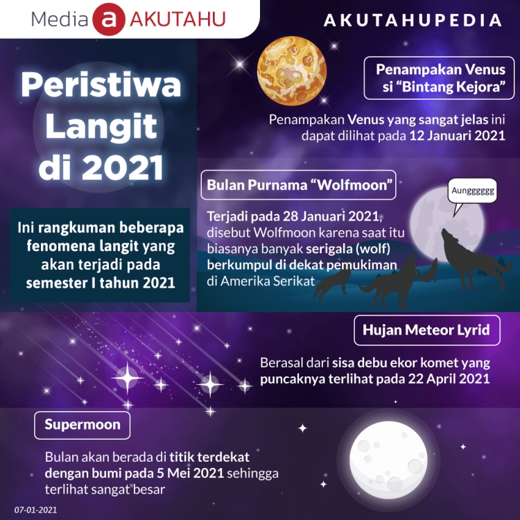 Peristiwa Langit di 2021