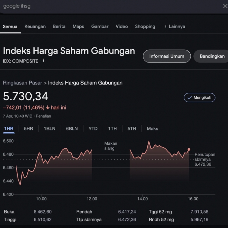 Market Dibuka, IHSG Ambrol!