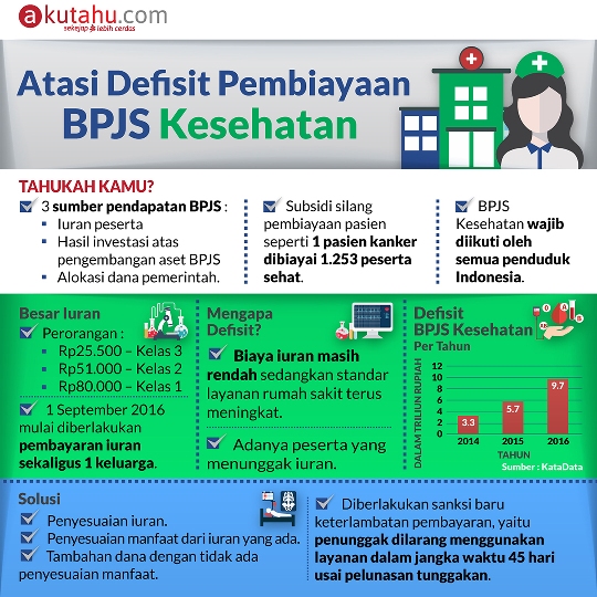 Atasi Defisit Pembiayaan BPJS Kesehatan