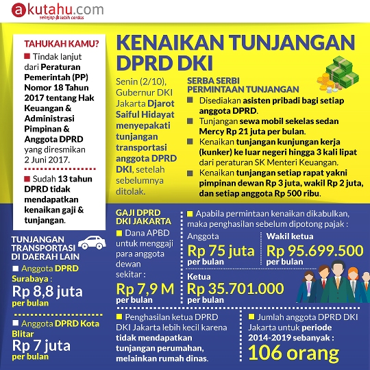 Kenaikan Tunjangan DPRD DKI
