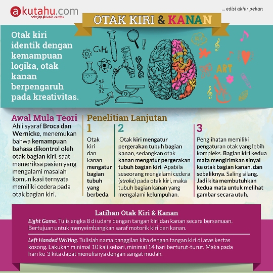 Otak Kiri Otak Kanan