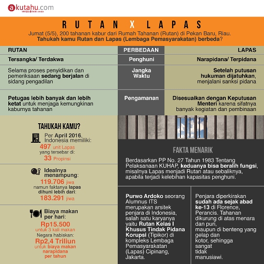 Rutan X Lapas
