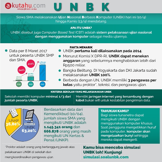 UNBK