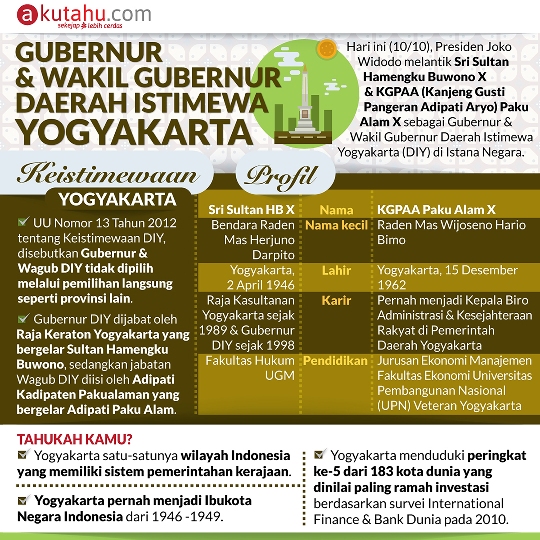 Gubernur & Wakil Gubernur DIY