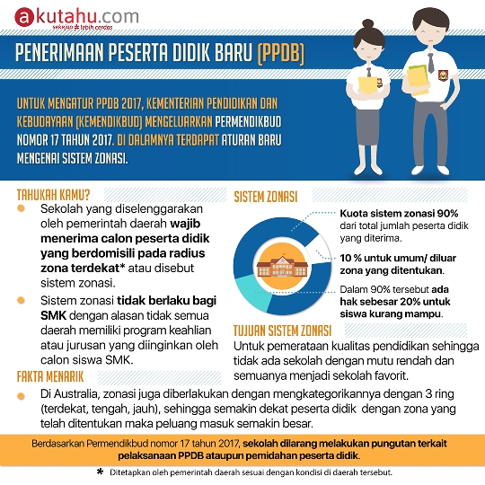 Penerimaan Peserta Didik Baru