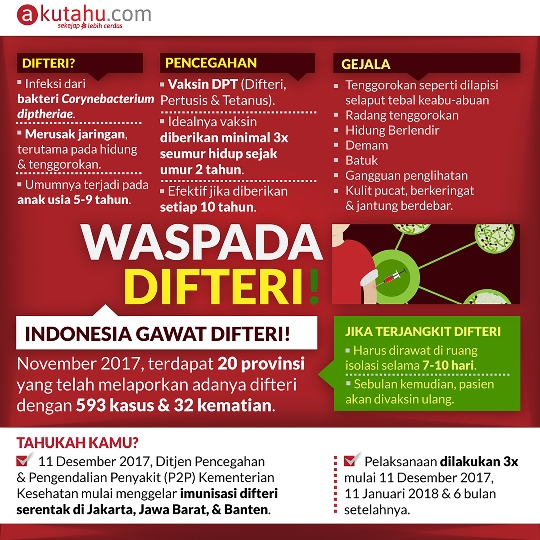 Waspada Difteri! Indonesia Gawat Difteri