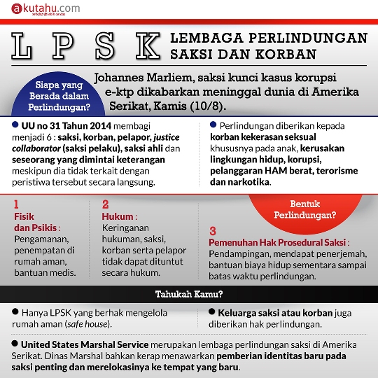 LPSK (Lembaga Perlindungan Saksi dan Korban)