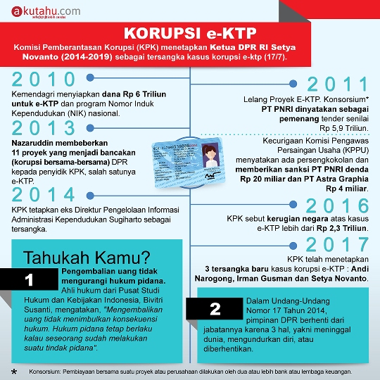Korupsi e-ktp