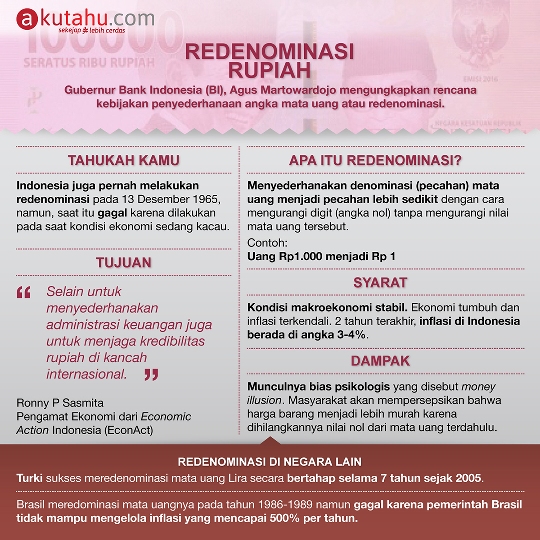 Redenominasi Rupiah