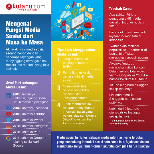 Mengenal Fungsi Media Sosial dari masa ke masa