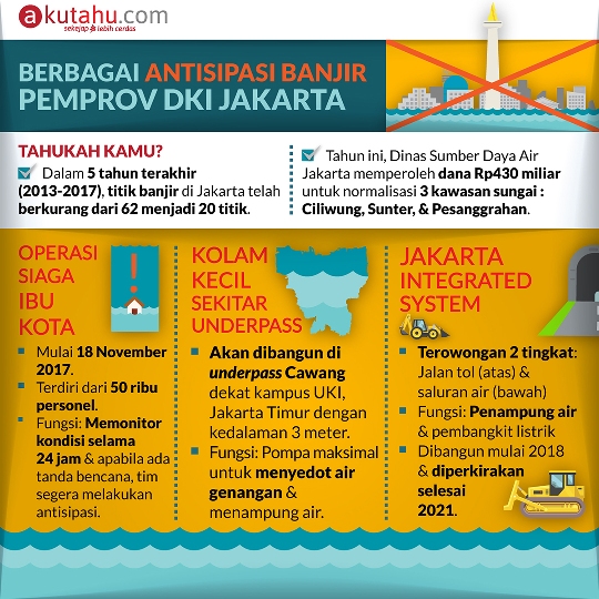 Berbagai Antisipasi Banjir Pemprov DKI Jakarta
